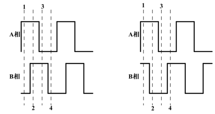 Encoder A/B phase diagram
